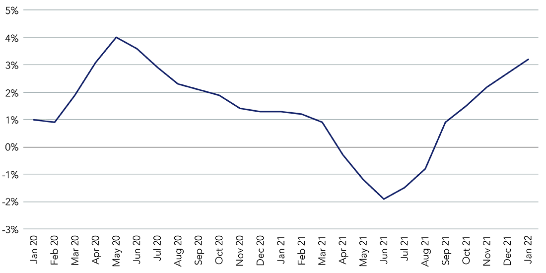 Food inflation rate