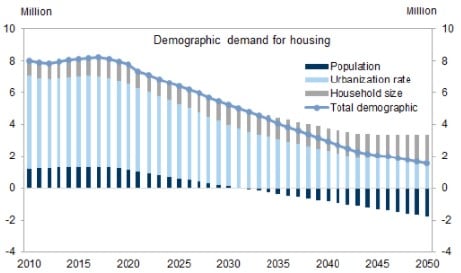 Diagram showing the demographic demand for housing