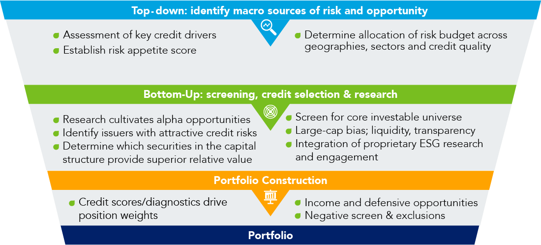 Climate Change High Yield Credit-investment process-infographic