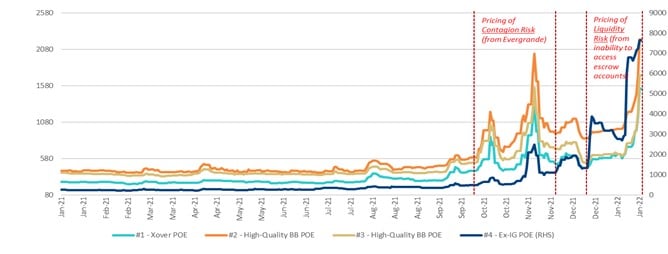 China Property credits diagram