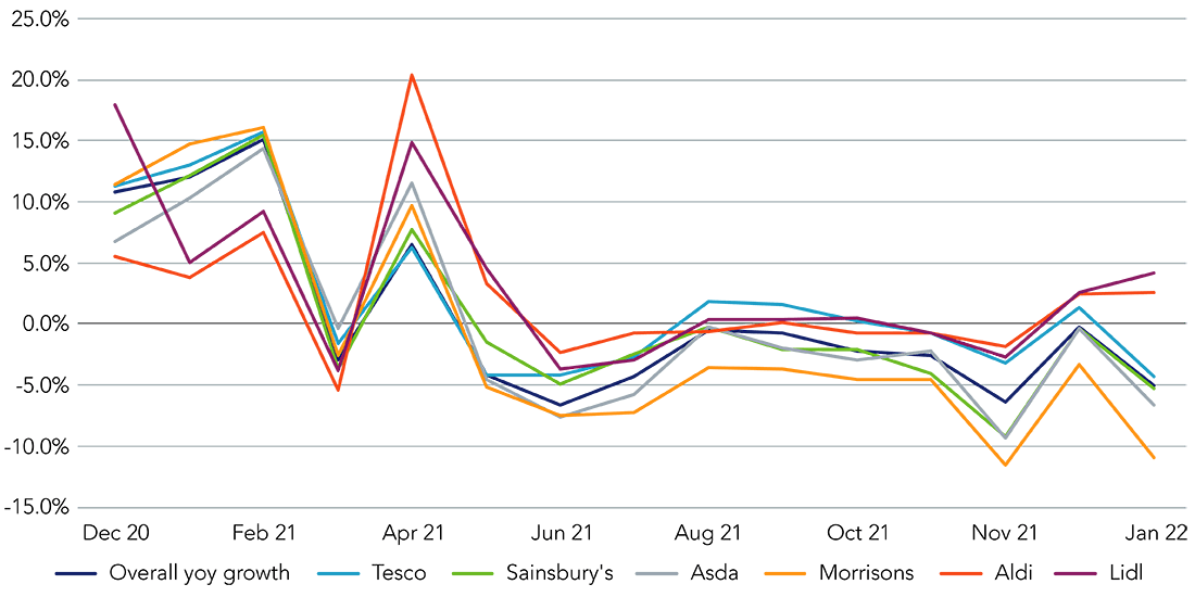 Sales growth among UK supermarkets