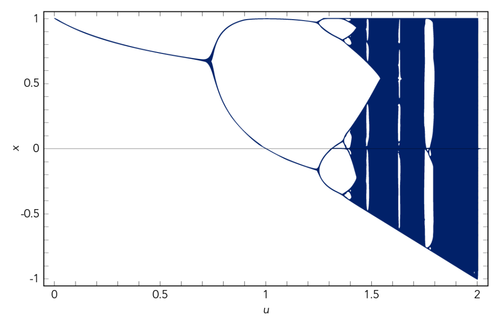 Feigenbaum constant