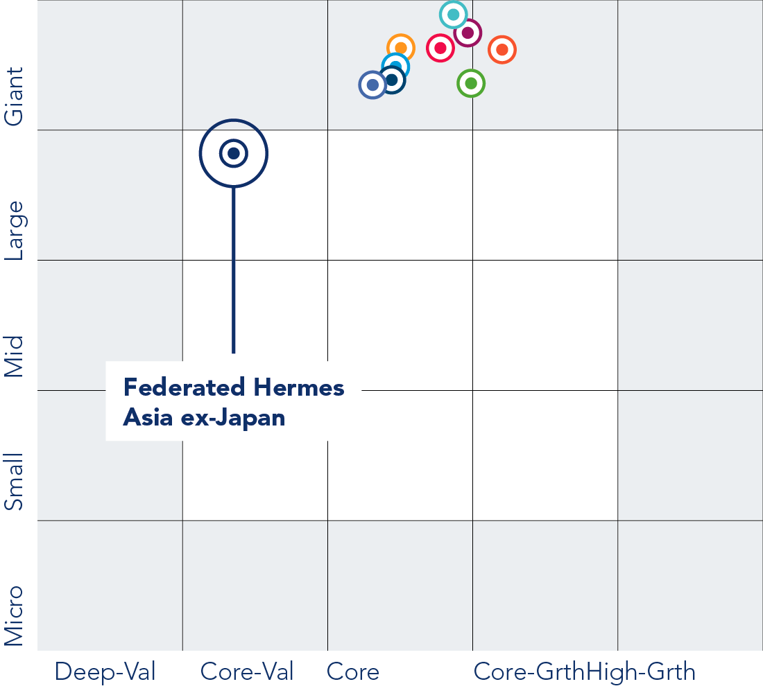 Asia ex-Japan correlation with the rest of the fund market