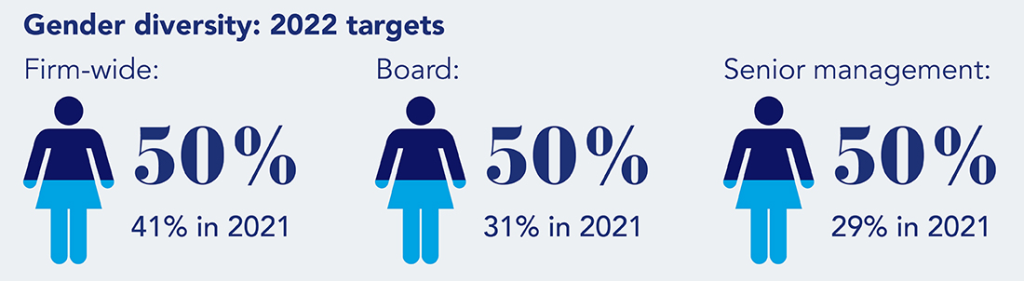 Gender diversity 2022 targets