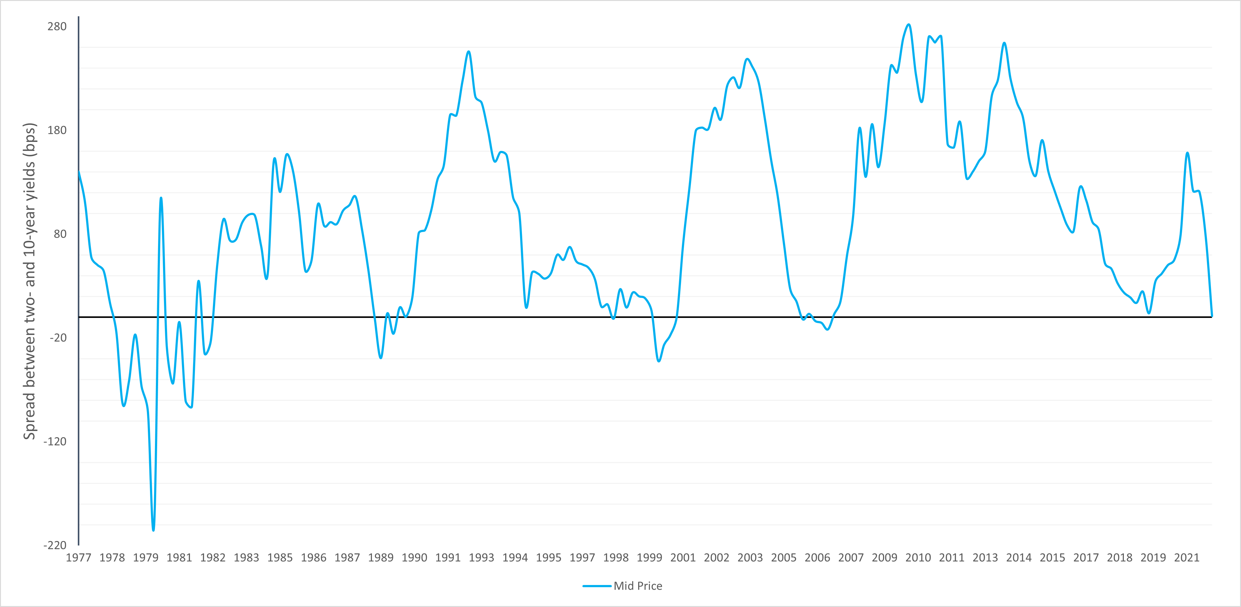 The yield curve has inverted more times over last four decades than there have been recessions