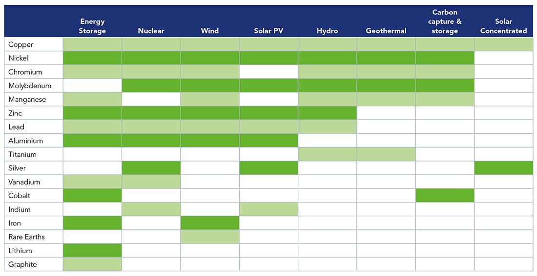 Key minerals needed for the clean energy transition