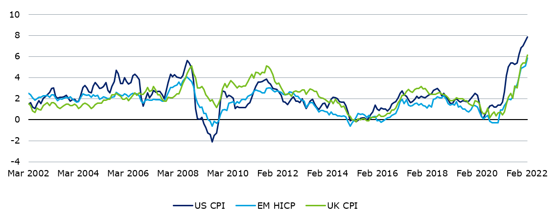 Inflation on the rise in developed markets: US, UK and Euro consumer price indices (2002-12)