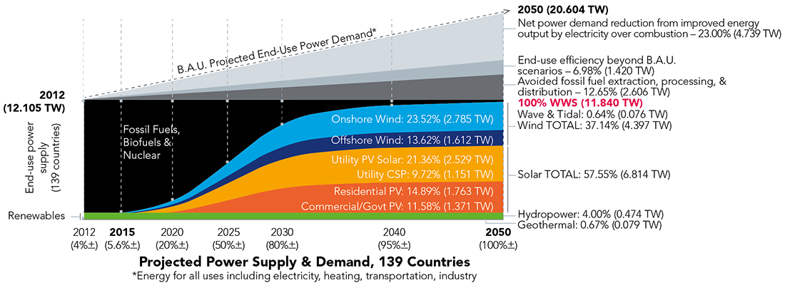 Green Deal timeline for the transition