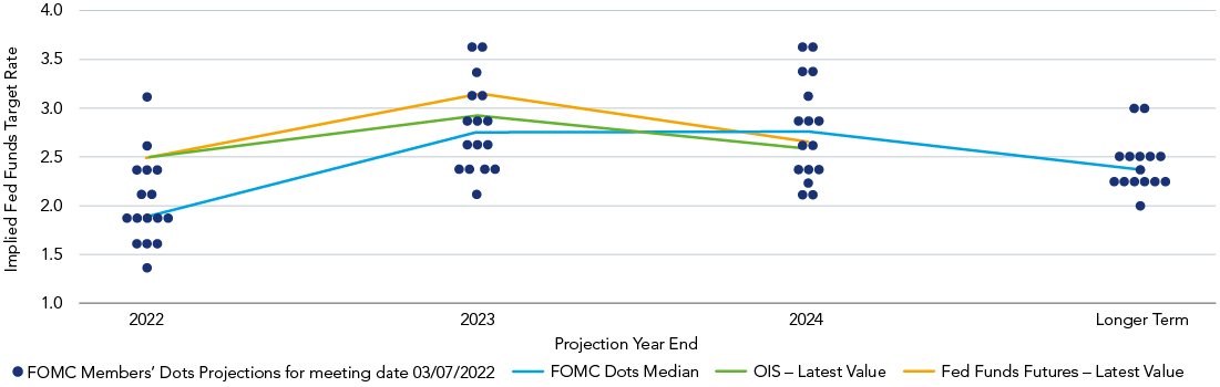 Graph showing mplied Fed funds target rate