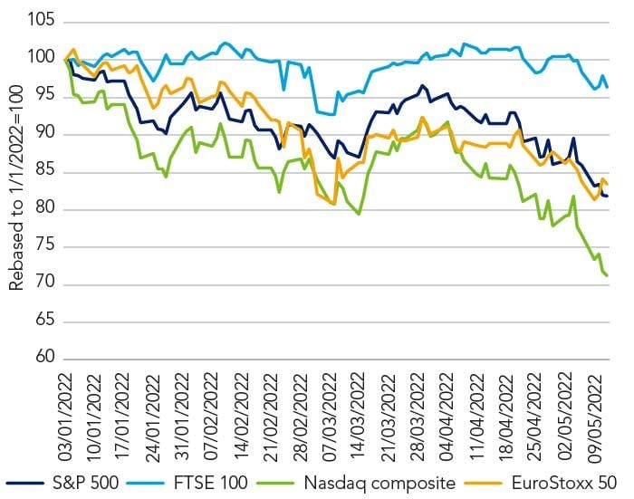 Chart showing key equity indices year to date