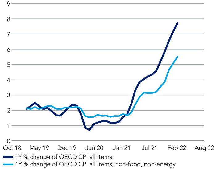 Chart showing three years of OECD inflation data (%)
