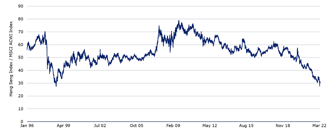 Chart showing relative valuation of the Hang Seng Index vs. the MSCI All Country World Index