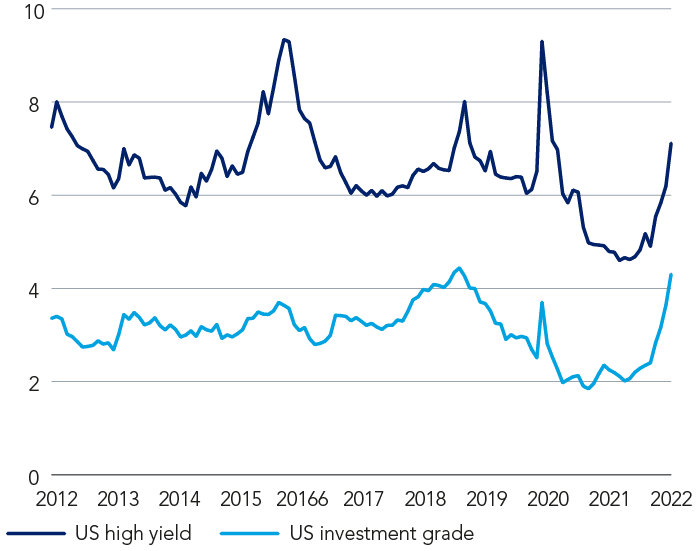 Chart showing a tale of two yields: US HY vs US IG since 2012