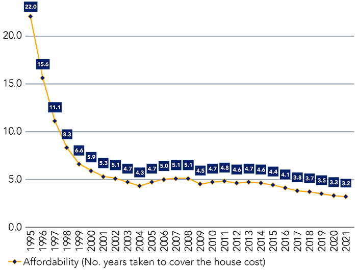 Affordability is on the rise