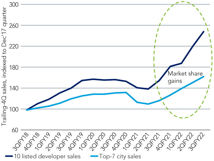 Top developers have consolidated market share