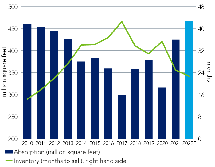 Launches lag demand