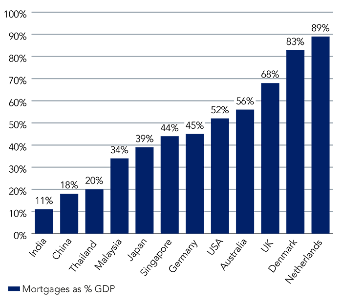 Mortgage penetration in India remains low