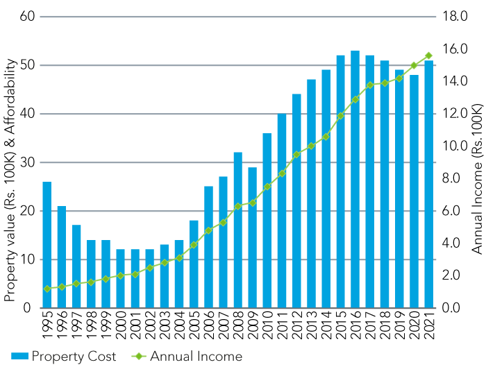 India's real estate resurgence in eight charts