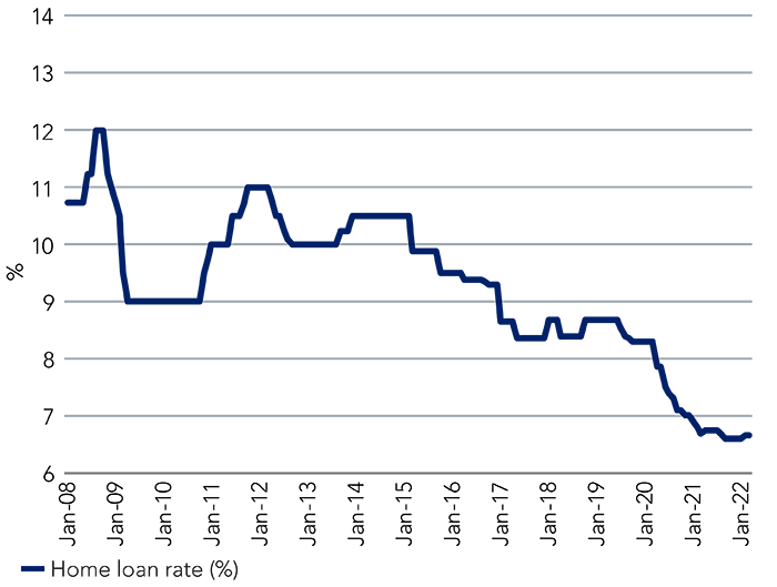 Mortgage rates are at low levels