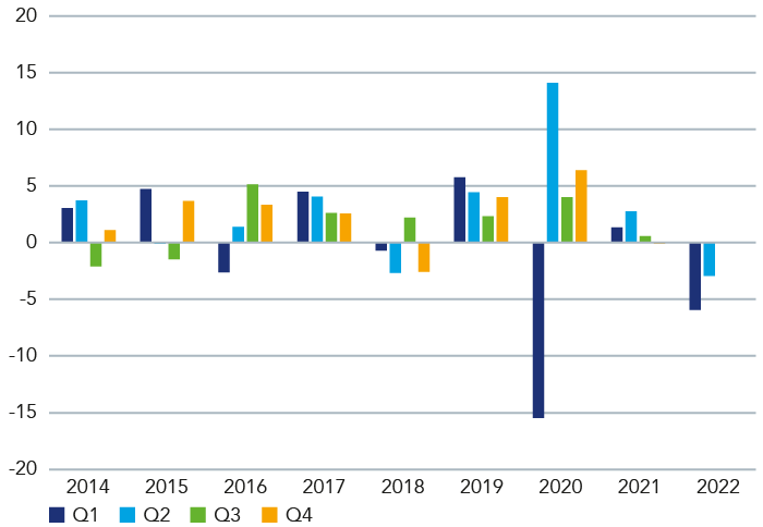 Coco Index quarterly return