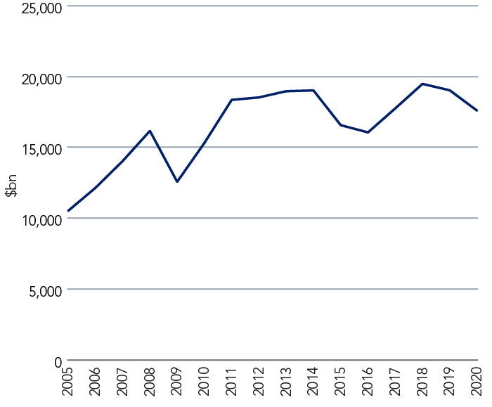 Global export value of trade in goods (2005 to 2020)
