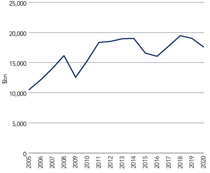 Global export value of trade in goods (2005 to 2020)