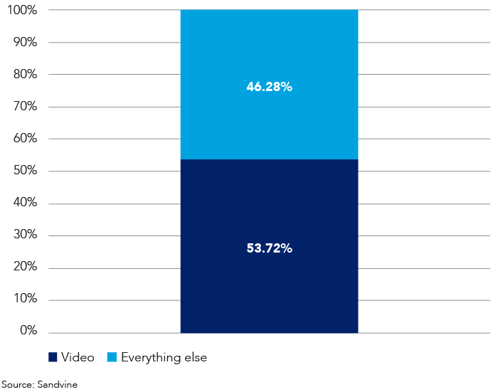 Total traffic by application