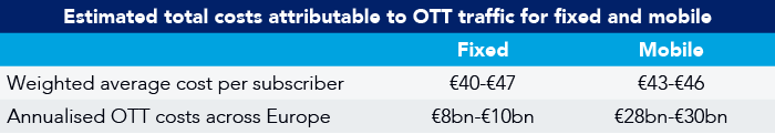 Estimated total costs attributable to OTT traffic for fixed and mobile
