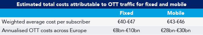 Estimated total costs attributable to OTT traffic for fixed and mobile