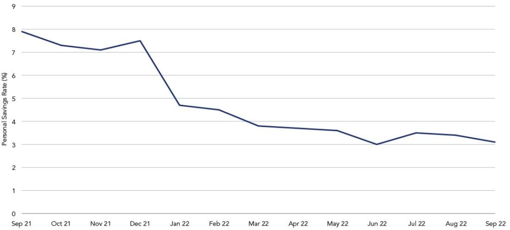 US households have been tapping into their savings