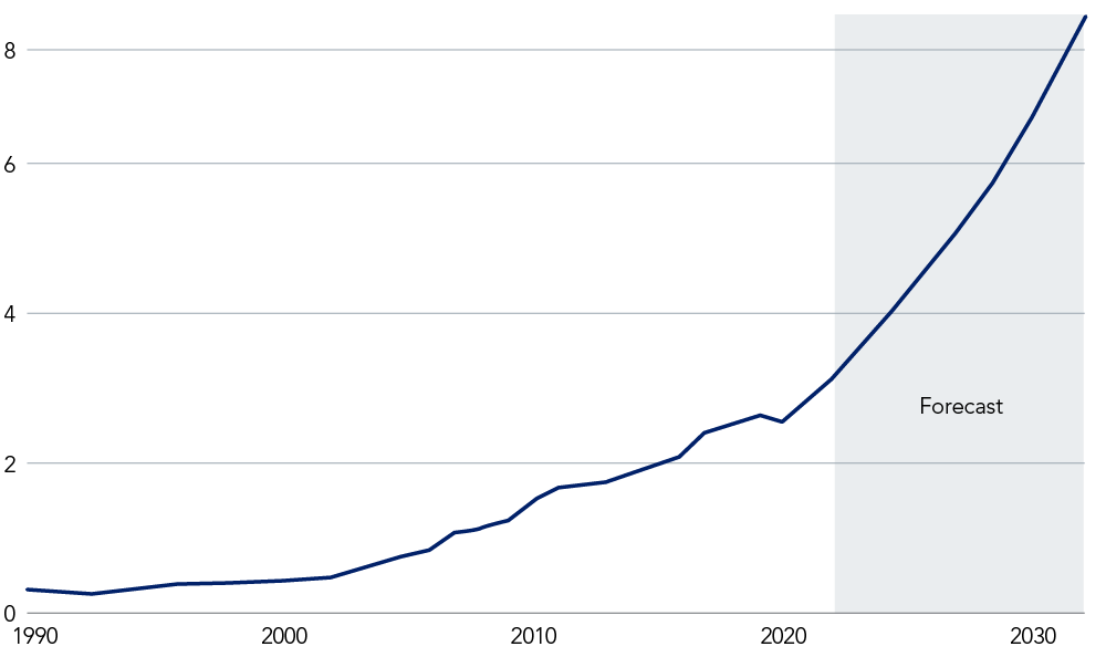 Forecast growth of India’s economy, nominal GDP ($tn)