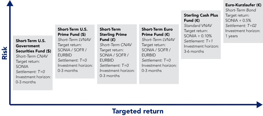 Liquidity solutions at-a-glance
