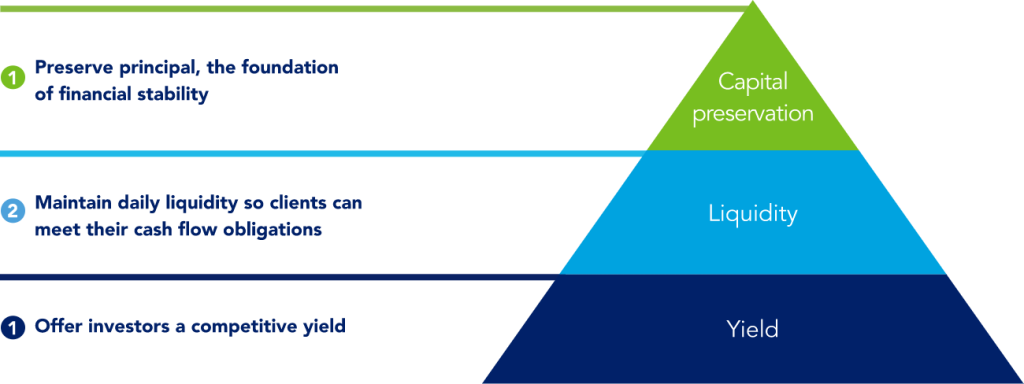 Liquidity | Federated Hermes Limited