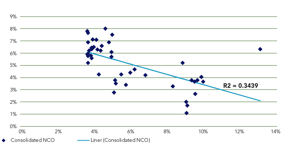 Consolidated NCO and US unemployment rate