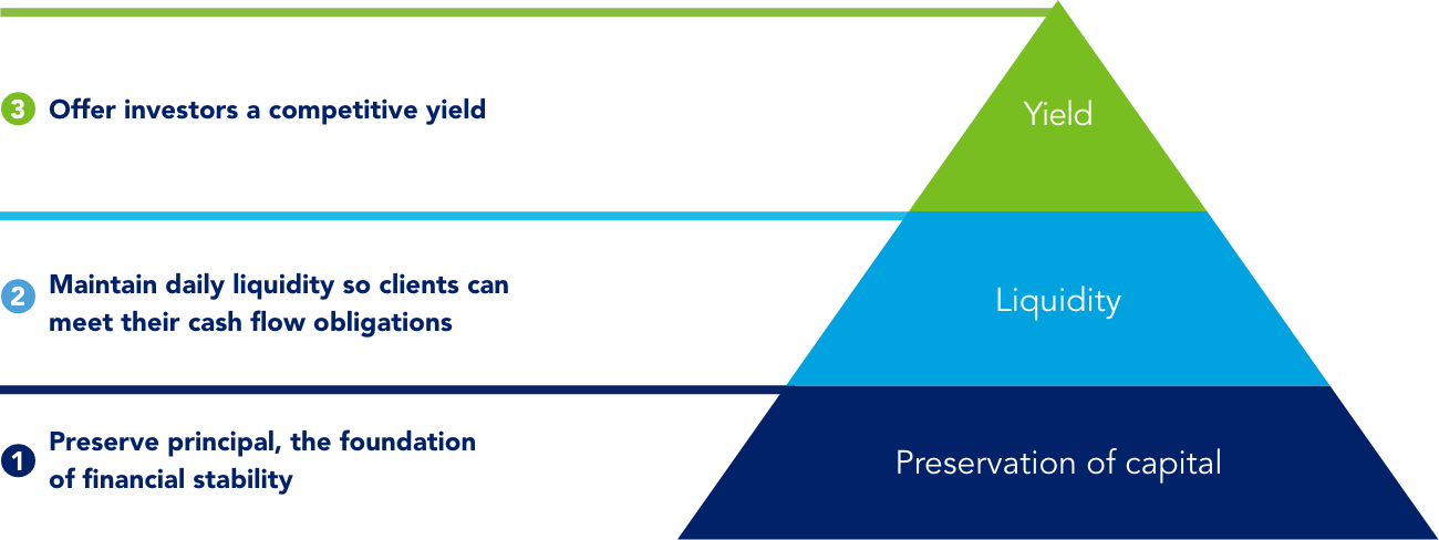 liquidity-investment approach-infographic