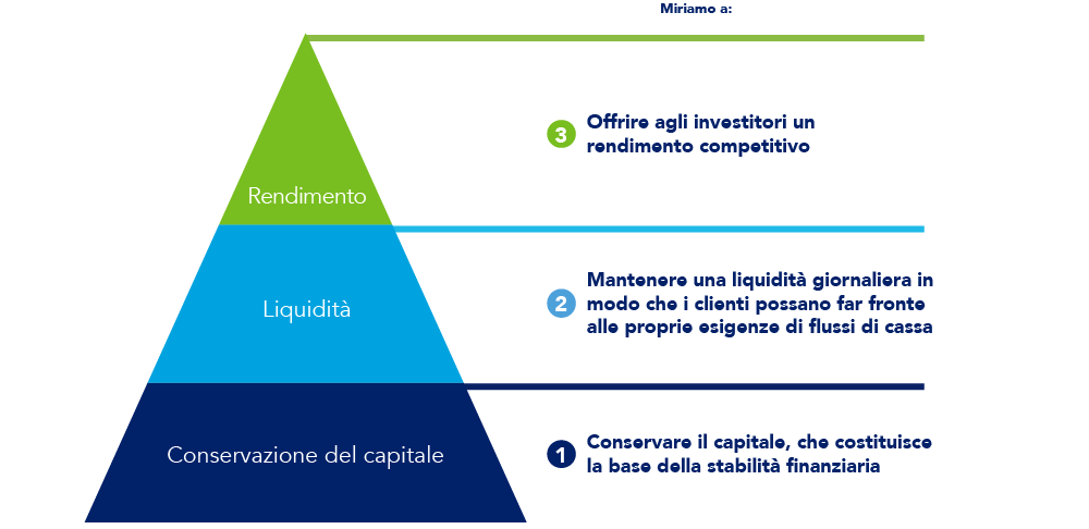 Triangle shaped graphic for liquidity