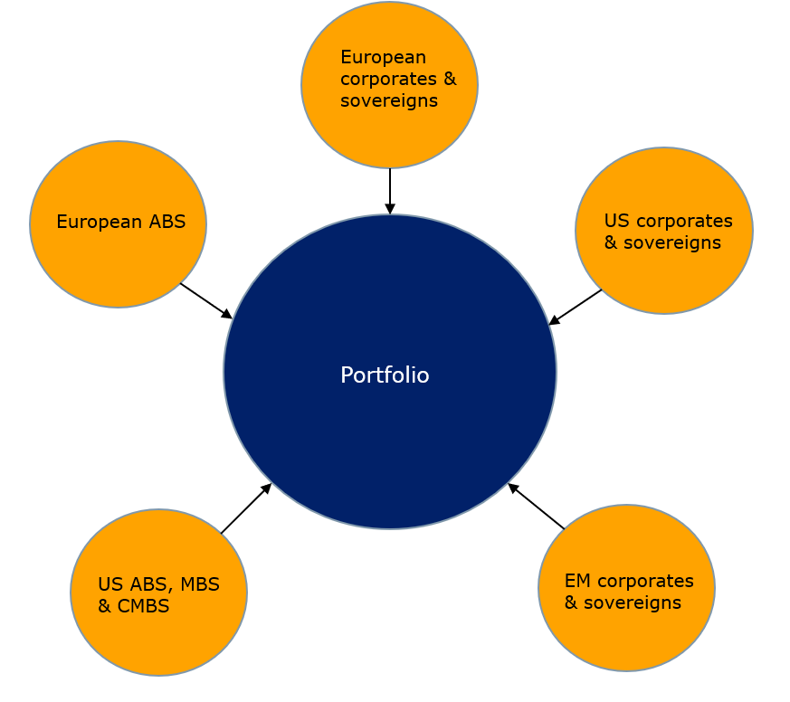 5 circles connected to a central circle detailing the investment universe of the global short duration bond fund