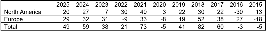 a table showing the number of companies moving from high yield to investment grade status