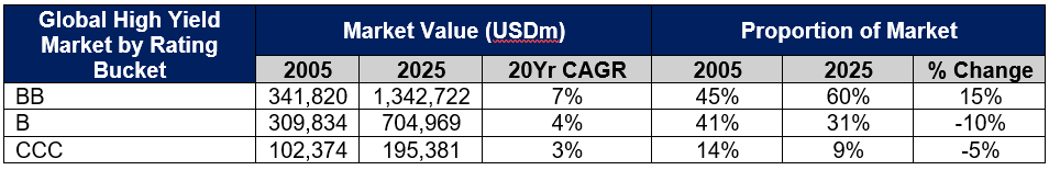 a table showing the evolution of credit quality of global high yield (2020-2025)