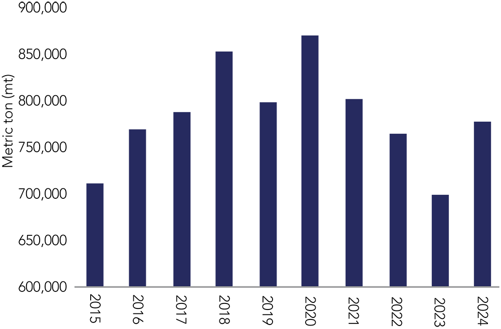 bar chart depicting Zambia's copper production