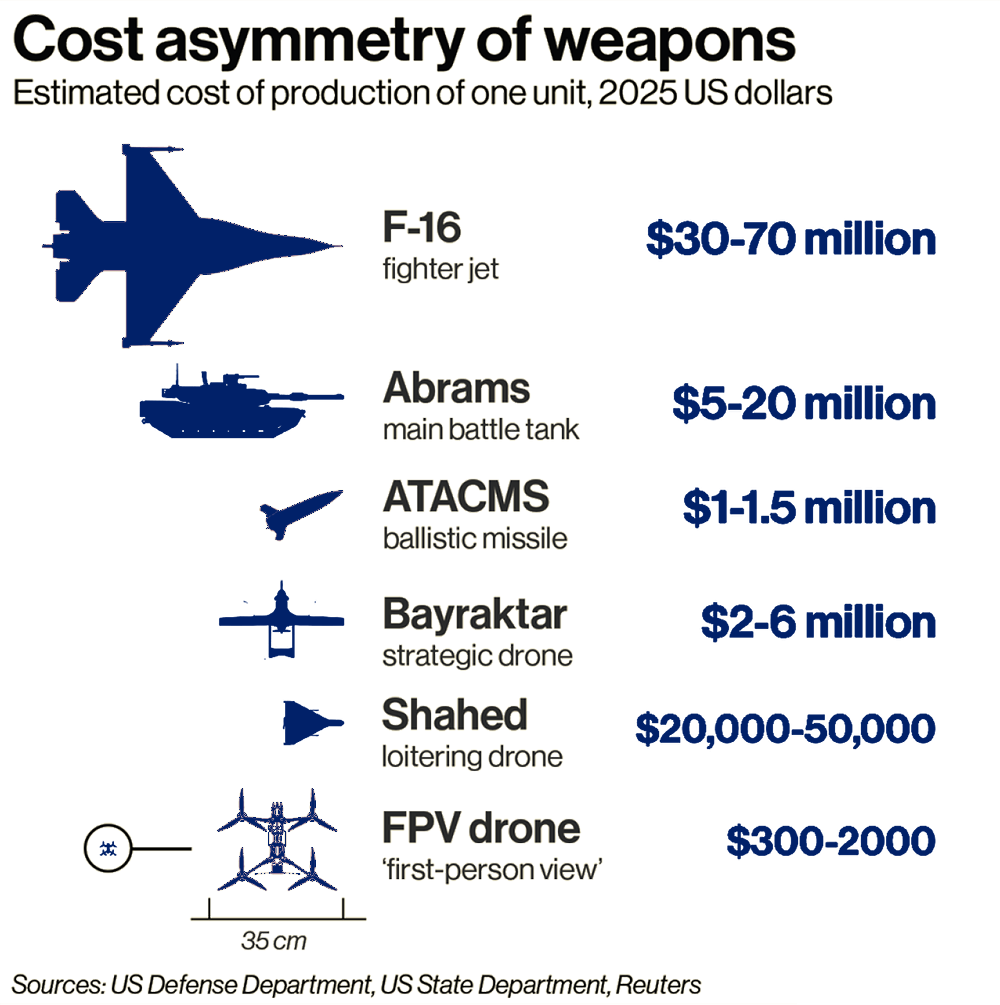 cost of weapons chart