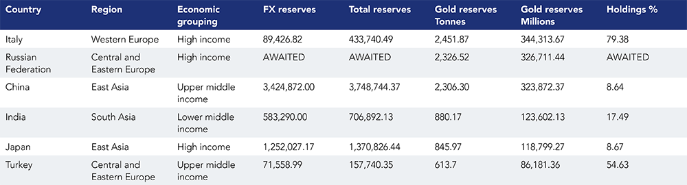 table showing Turkey's gold reserves