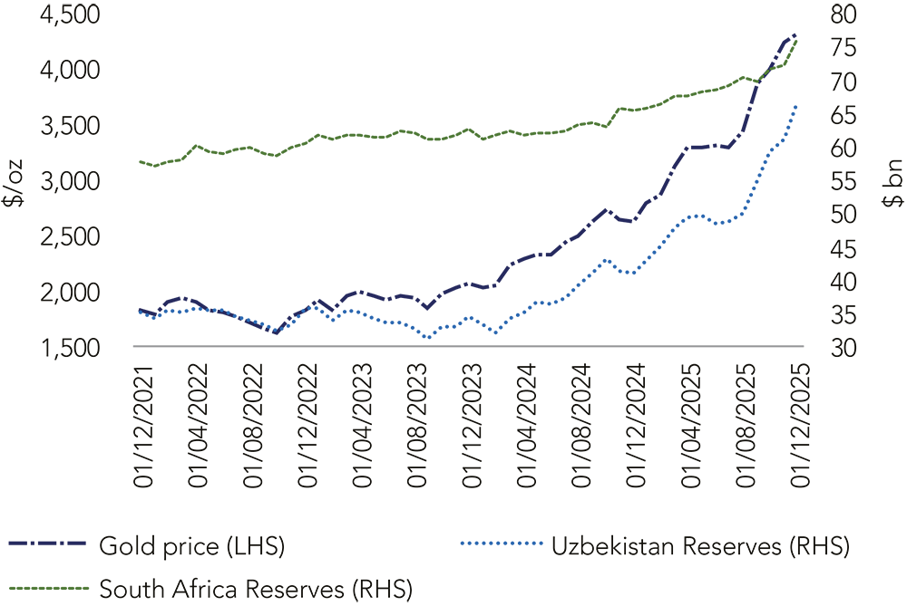 line chart showing Uzbekistan bullion reserves