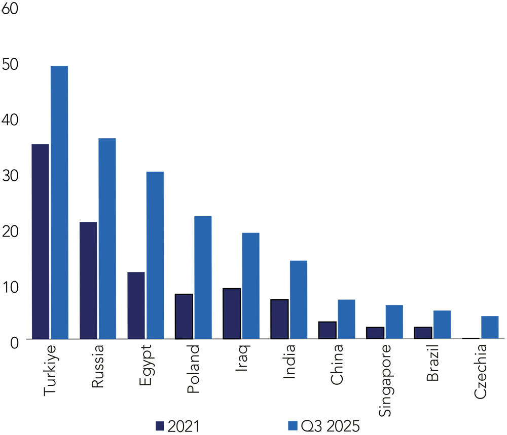bar chart showing gold reserves