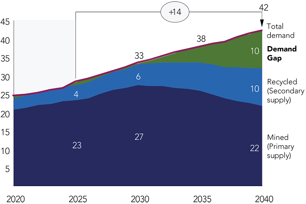 an area chart showing total copper market balance